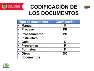 CODIFICACIÓN DE
      LOS DOCUMENTOS
 Tipo de documento   Codificación
 Manual                  M
 Proceso                PR
 Procedimiento          PD
 Instructivo              I
 Guía                    G
 Programas               P
 Formatos                 F
 Otros                  DC
  documentos
 