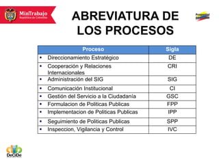 ABREVIATURA DE
              LOS PROCESOS
                  Proceso                  Sigla
   Direccionamiento Estratégico            DE
   Cooperación y Relaciones               CRI
    Internacionales
   Administración del SIG                 SIG
   Comunicación Institucional              CI
   Gestión del Servicio a la Ciudadanía   GSC
   Formulacion de Politicas Publicas      FPP
   Implementacion de Politicas Publicas   IPP
   Seguimiento de Politicas Publicas      SPP
   Inspeccion, Vigilancia y Control       IVC
 