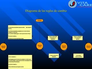 Diagrama de las reglas de cambio 