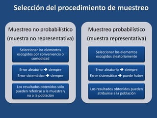 Muestreo no probabilístico
(muestra no representativa)
Seleccionar los elementos
escogidos por conveniencia o
comodidad
Error aleatorio  siempre
Error sistemático  siempre
Los resultados obtenidos sólo
pueden referirse a la muestra y
no a la población
Muestreo probabilístico
(muestra representativa)
Seleccionar los elementos
escogidos aleatoriamente
Error aleatorio  siempre
Error sistemático  puede haber
Los resultados obtenidos pueden
atribuirse a la población
Selección del procedimiento de muestreo
 