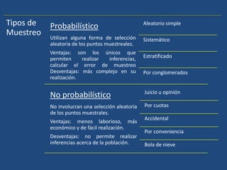 Tipos de
Muestreo
Probabilístico
Utilizan alguna forma de selección
aleatoria de los puntos muestreales.
Ventajas: son los únicos que
permiten realizar inferencias,
calcular el error de muestreo
Desventajas: más complejo en su
realización.
Aleatorio simple
Sistemático
Estratificado
Por conglomerados
No probabilístico
No involucran una selección aleatoria
de los puntos muestrales.
Ventajas: menos laborioso, más
económico y de fácil realización.
Desventajas: no permite realizar
inferencias acerca de la población.
Juicio u opinión
Por cuotas
Accidental
Por conveniencia
Bola de nieve
 