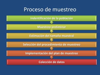 Proceso de muestreo
Colección de datos
Implementación del plan de muestreo
Selección del procedimiento de muestreo
Estimación del tamaño muestral
Muestreo preliminar
Indentificación de la población
 