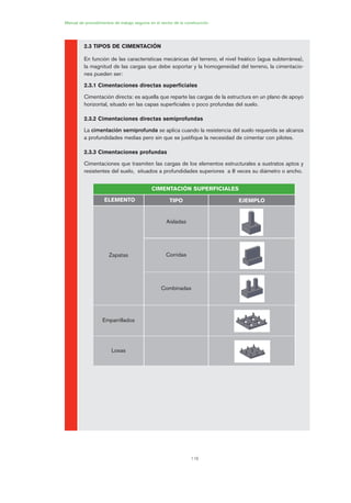116
2.3 TIPOS DE CIMENTACIÓN
En función de las características mecánicas del terreno, el nivel freático (agua subterránea),
la magnitud de las cargas que debe soportar y la homogeneidad del terreno, la cimentacio-
nes pueden ser:
2.3.1 Cimentaciones directas superficiales
Cimentación directa: es aquella que reparte las cargas de la estructura en un plano de apoyo
horizontal, situado en las capas superficiales o poco profundas del suelo.
2.3.2 Cimentaciones directas semiprofundas
La cimentación semiprofunda se aplica cuando la resistencia del suelo requerida se alcanza
a profundidades medias pero sin que se justifique la necesidad de cimentar con pilotes.
2.3.3 Cimentaciones profundas
Cimentaciones que trasmiten las cargas de los elementos estructurales a sustratos aptos y
resistentes del suelo, situados a profundidades superiores a 8 veces su diámetro o ancho.
Manual de procedimientos de trabajo seguros en el sector de la construcción
CIMENTACIÓN SUPERFICIALES
ELEMENTO TIPO EJEMPLO
Zapatas
Aisladas
Corridas
Combinadas
Emparrillados
Losas
06 Ficha excavacion, cimentacion....qxp 07/01/2010 12:11 PÆgina 116
 