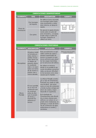 117
Excavación, cimentación y muros de contención
CIMENTACIONES SEMIPROFUNDAS
ELEMENTO TIPO DESCRIPCIÓN EJEMPLO
Pozos de
cimentación
Con hormigón
de limpieza
Se rellena el pozo excavado
con hormigón pobre hasta
cota conveniente y, sobre
esta columna, se apoya la
zapata.
Con plinto
Se ejecuta la zapata directa-
mente sobre el suelo del
pozo excavado y, se apoya
el pilar sobre un plinto de
hormigón. Después se
rellena con tierra.
Tipos de pozos de cimentación
Hormigón
pobre
Plinto o
enano
CIMENTACIONES PROFUNDAS
ELEMENTO DESCRIPCIÓN APLICACIÓN EJEMPLO
Micropilotes
Armadura metáli-
ca formada por
tubos, barras o
perfiles introdu-
cidos dentro de
un taladro de
pequeño diáme-
tro, pudiendo
estar o no inyec-
tados con lecha-
da de mortero a
presión más o
menos elevada.
Este procedimiento es apli-
cable cuando las capas o
estratos superficiales de
terreno no poseen la resis-
tencia suficiente para absor-
ber las cargas trasmitidas
por la estructura del edificio.
Se utilizan en terrenos
donde no es posible la eje-
cución de pilotes convencio-
nales, ya sea por dificultad
en los accesos como otras
causas que lo impidan.
Muros
Pantalla
El muro pantalla
es un muro de
contención que
se construye
antes de efec-
tuar el vaciado
de tierras, y
transmite los
esfuerzos al
terreno.
Los Muros Pantalla constitu-
yen un tipo de Cimentación
Profunda muy usada en edifi-
cios de altura, que actúa
como un muro de contención
y brinda muchas ventajas por
ahorro de costes y mayor
desarrollo en superficies.
Es la tipología de
Cimentaciones más difundi-
da en áreas urbanas para
edificios con sótano en un
predio entre medianeras, en
parkings y a modo de barre-
ras de contención de agua
subterránea en túneles y
carreteras.
Sistema de recalce de zapatas
mediante micropilotes
Nivel del
terreno
Suelo arcillo-
limoso
Suelo
cohesivo
06 Ficha excavacion, cimentacion....qxp 07/01/2010 12:12 PÆgina 117
 