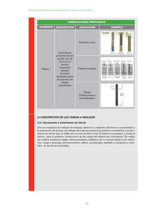 118
Manual de procedimientos de trabajo seguros en el sector de la construcción
2.4 DESCRIPCIÓN DE LAS TAREAS A REALIZAR
2.4.1 Excavación y movimiento de tierras
Una vez realizados los trabajos de despeje, desbroce y replanteo del terreno, se procederá a
la excavación del terreno, por debajo del nivel que requiera la posterior cimentación, y al movi-
miento de tierras que se hallen por encima de dicho nivel. El objetivo es preparar y nivelar el
terreno para la posterior construcción de las zanjas del sistema de cimentación. Se realiza
por medios mecánicos (palas, retroexcavadoras, bulldozer, etc.) e incluye tareas como extrac-
ción, carga y descarga, almacenamiento, relleno, compactado, perfilado y transporte a verte-
dero de las tierras excavadas.
CIMENTACIONES PROFUNDAS
ELEMENTO DESCRIPCIÓN APLICACIÓN EJEMPLO
Pilotes
Cimentación
profunda de tipo
puntal, que se
hinca en el
terreno
buscando
siempre
el estrato
resistente capaz
de soportar las
cargas
transmitidas.
Coladas in situ:
Pilotes hincados:
Pilotes
Prefabricados o
premoldeados:
PILOTES
Perforación
Armado y
hormigonado
Estado final
Entubación Trépano Nivel freático Armadura Hormigón
Formación
del tapón
Excavación
Excavación
finalizada
Colocación
de la
armadura
Pilote
terminado
Capuchón
Puntaza
L/5L/5
06 Ficha excavacion, cimentacion....qxp 07/01/2010 12:12 PÆgina 118
 