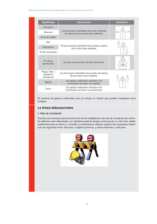 16
Manual de procedimientos de trabajo seguros en el sector de la construcción
El conjunto de gestos codificados que se incluye no impide que puedan emplearse otros
códigos.
4.6 OTRAS SEÑALIZACIONES
1. Vías de circulación
Cuando sea necesario para la protección de los trabajadores, las vías de circulación de vehícu-
los deberán estar delimitadas con claridad mediante franjas continuas de un color bien visible,
preferentemente en blanco o amarillo. La delimitación deberá respetar las necesarias distan-
cias de seguridad entre vehículos y objetos próximos, y entre peatones y vehículos.
Significado Descripción Ilustración
Comienzo
Los dos brazos extendidos de forma horizontal,
las palmas de las manos hacia adelante.
Atención
Toma de mando
Alto
El brazo derecho extendido hacia arriba, la palma
de la mano hacia adelante.
Interrupción
Fin de movimiento
Fin de las
operaciones
Las dos manos juntas a la altura del pecho.
Peligro: Alto o
parada de
emergencia
Los dos brazos extendidos hacia arriba, las palmas
de las manos hacia adelante.
Rápido
Los gestos codificados referidos a los
movimientos se hacen con rapidez.
Lento
Los gestos codificados referidos a los
movimientos se hacen muy lentamente.
01 Ficha acotacion y seæaliza....qxp 07/01/2010 10:04 PÆgina 16
 
