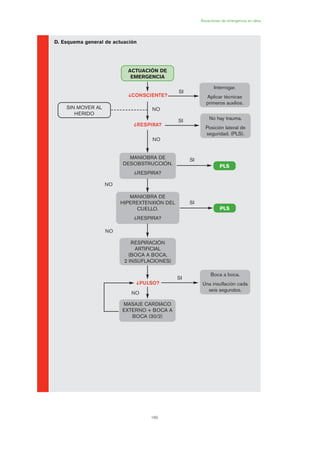 169
Situaciones de emergencia en obra
D. Esquema general de actuación
ACTUACIÓN DE
EMERGENCIA
SIN MOVER AL
HERIDO
PLS
SI
SI
SI
SI
SI
NO
PLS
Interrogar.
Aplicar técnicas
primeros auxilios.
No hay trauma.
Posición lateral de
seguridad. (PLS).
MANIOBRA DE
DESOBSTRUCCIÓN.
¿RESPIRA?
RESPIRACIÓN
ARTIFICIAL
(BOCA A BOCA,
2 INSUFLACIONES)
MASAJE CARDIACO
EXTERNO + BOCA A
BOCA (30/2)
MANIOBRA DE
HIPEREXTENXIÓN DEL
CUELLO.
¿RESPIRA?
¿CONSCIENTE?
¿RESPIRA?
¿PULSO?
Boca a boca.
Una insuflación cada
seis segundos.
NO
NO
NO
NO
08 Ficha situaciones de emergencia en obra.qxp 07/01/2010 12:43 PÆgina 169
 