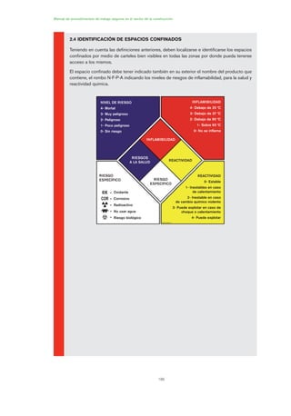 186
Manual de procedimientos de trabajo seguros en el sector de la construcción
2.4 IDENTIFICACIÓN DE ESPACIOS CONFINADOS
Teniendo en cuenta las definiciones anteriores, deben localizarse e identificarse los espacios
confinados por medio de carteles bien visibles en todas las zonas por donde pueda tenerse
acceso a los mismos.
El espacio confinado debe tener indicado también en su exterior el nombre del producto que
contiene, el rombo N-F-P-A indicando los niveles de riesgos de inflamabilidad, para la salud y
reactividad química.
INFLAMIBILIDAD
RIESGOS
A LA SALUD
NIVEL DE RIESGO
4- Mortal
3- Muy peligroso
2- Peligroso
1- Poco peligroso
0- Sin riesgo
Oxidante
Corrosivo
Radioactivo
No usar agua
Riesgo biológico
INFLAMIBILIDAD
4- Debajo de 25 0
C
3- Debajo de 37 0
C
2- Debajo de 90 0
C
1- Sobre 93 0
C
0- No se inflama
REACTIVIDAD
0- Estable
1- Inestables en caso
de calentamiento
2- Inestable en caso
de cambio químico violento
3- Puede explotar en caso de
choque o calentamiento
4- Puede explotar
REACTIVIDAD
RIESGO
ESPECÍFICO
RIESGO
ESPECÍFICO
09 Ficha trabajos espacios confinados.qxp 07/01/2010 13:07 PÆgina 186
 