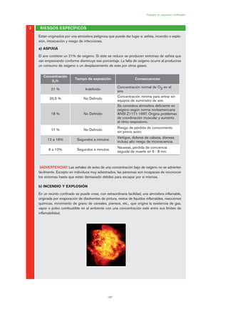 187
Trabajos en espacios confinados
Están originados por una atmósfera peligrosa que puede dar lugar a: asfixia, incendio o explo-
sión, intoxicación y riesgo de infecciones.
a) ASFIXIA
El aire contiene un 21% de oxígeno. Si éste se reduce se producen síntomas de asfixia que
van empeorando conforme disminuye ese porcentaje. La falta de oxígeno ocurre al producirse
un consumo de oxígeno o un desplazamiento de este por otros gases.
¡¡ADVERTENCIA!!: Las señales de aviso de una concentración bajo de oxígeno no se advierten
fácilmente. Excepto en individuos muy adiestrados, las personas son incapaces de reconocer
los síntomas hasta que están demasiado débiles para escapar por sí mismas.
b) INCENDIO Y EXPLOSIÓN
En un recinto confinado se puede crear, con extraordinaria facilidad, una atmósfera inflamable,
originada por evaporación de disolventes de pintura, restos de líquidos inflamables, reacciones
químicas, movimiento de grano de cereales, piensos, etc., que origina la existencia de gas,
vapor o polvo combustible en el ambiente con una concentración esté entre sus límites de
inflamabilidad.
3 RIESGOS ESPECÍFICOS
Concentración
02%
Tiempo de exposición Consecuencias
21 % Indefinido
Concentración normal de O2 en el
aire.
20,5 % No Definido
Concentración mínima para entrar sin
equipos de suministro de aire.
18 % No Definido
Se considera atmósfera deficiente en
oxígeno según norma norteamericana
ANSI Z117.1-1997. Origina problemas
de coordinación muscular y aumenta
el ritmo respiratorio.
17 % No Definido
Riesgo de pérdida de conocimiento
sin previo aviso.
12 a 16% Segundos a minutos
Vértigos, dolores de cabeza, disneas
incluso alto riesgo de inconsciencia.
6 a 10% Segundos a minutos
Náuseas, pérdida de conciencia
seguida de muerte en 6 - 8 min.
09 Ficha trabajos espacios confinados.qxp 07/01/2010 13:07 PÆgina 187
 