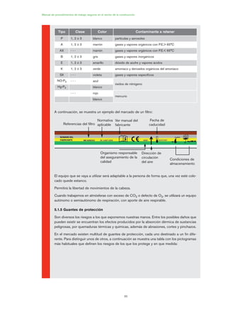 86
Manual de procedimientos de trabajo seguros en el sector de la construcción
A continuación, se muestra un ejemplo del marcado de un filtro:
El equipo que se vaya a utilizar será adaptable a la persona de forma que, una vez esté colo-
cado quede estanco.
Permitirá la libertad de movimientos de la cabeza.
Cuando trabajemos en atmósferas con exceso de CO2 o defecto de O2, se utilizará un equipo
autónomo o semiautónomo de respiración, con aporte de aire respirable.
5.1.5 Guantes de protección
Son diversos los riesgos a los que exponemos nuestras manos. Entre los posibles daños que
pueden existir se encuentran los efectos producidos por la absorción dérmica de sustancias
peligrosas, por quemaduras térmicas y químicas, además de abrasiones, cortes y pinchazos.
En el mercado existen multitud de guantes de protección, cada uno destinado a un fin dife-
rente. Para distinguir unos de otros, a continuación se muestra una tabla con los pictogramas
más habituales que definen los riesgos de los que los protege y en que medida:
Tipo Clase Color Contaminante a retener
P 1, 2 ó 3 blanco partículas y aerosoles
A 1, 2 ó 3 marrón gases y vapores orgánicos con P.E.> 65°C
AX - - - marrón gases y vapores orgánicos con P.E.< 65°C
B 1, 2 ó 3 gris gases y vapores inorgánicos
E 1, 2 ó 3 amarillo dióxido de azufre y vapores ácidos
K 1, 2 ó 3 verde amoniaco y derivados orgánicos del amoniaco
SX - - - violeta gases y vapores específicos
NO-P3 - - - azul
óxidos de nitrógeno
Hg-P3 blanco
- - - rojo
mercurio
blanco
Referencias del filtro
Normativa
aplicable
Ver manual del
fabricante
Fecha de
caducidad
Organismo responsable
del aseguramiento de la
calidad
Dirección de
circulación
del aire
Condiciones de
almacenamiento
04 Ficha equipos de propteccion indiv..qxp 07/01/2010 11:42 PÆgina 86
 