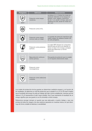 87
Equipos de protección individual más utilizados en las obras de construcción
Los niveles de protección de los guantes se determinan mediante ensayos; y en función de
los resultados, se determina un nivel de protección que va desde 0 a 4, 5 ó 6. El nivel 0 implica
que el resultado del ensayo ha sido por debajo del valor mínimo establecido, mientras que los
valores 4, 5 y 6 representan el valor mayor posible. Una X que represente el resultado de un
ensayo significa que ese guante no se ha sometido a dicho ensayo.
Deberemos escoger siempre un guante que sea adecuado a nuestro trabajo, y que nos
proteja de todos los riesgos a los que estamos expuestos en nuestras manos, sin que dismi-
nuya de forma notable la destreza o sensibilidad.
Pictograma Definición Observaciones
Protección contra riesgos
mecánicos.
Las letras a, b, c, d indican los niveles de
prestación obtenidos en los ensayos de
abrasión, corte, rasgado y perforación.
Van de 1 a 4, siendo 4 el mejor, salvo en la
resistencia al corte, donde los niveles van
del 1 al 5.
Protección contra el frío.
Protección contra riesgos
térmicos (calor y/o fuego).
Los guantes de protección específicos para
realizar trabajos de soldadura también utili-
zan este pictograma.
Protección contra productos
químicos.
Las siglas ADF designan los compuestos
químicos para los que se ha obtenido, al
menos, la clase 2 en el ensayo correspon-
diente para determinar su nivel de
protección.
Baja protección contra pro-
ductos químicos.
Para guantes de protección que no cumplen
con el requisito anteriormente citado.
Protección contra
microorganismos.
Protección contra radiaciones
ionizantes.
abcd
ADF
04 Ficha equipos de propteccion indiv..qxp 07/01/2010 11:42 PÆgina 87
 