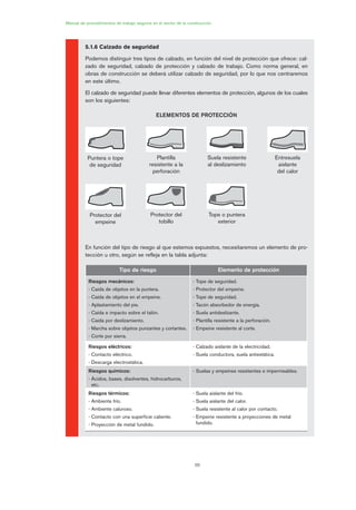88
Manual de procedimientos de trabajo seguros en el sector de la construcción
5.1.6 Calzado de seguridad
Podemos distinguir tres tipos de calzado, en función del nivel de protección que ofrece: cal-
zado de seguridad, calzado de protección y calzado de trabajo. Como norma general, en
obras de construcción se deberá utilizar calzado de seguridad, por lo que nos centraremos
en este último.
El calzado de seguridad puede llevar diferentes elementos de protección, algunos de los cuales
son los siguientes:
ELEMENTOS DE PROTECCIÓN
En función del tipo de riesgo al que estemos expuestos, necesitaremos un elemento de pro-
tección u otro, según se refleja en la tabla adjunta:
Puntera o tope
de seguridad
Plantilla
resistente a la
perforación
Suela resistente
al deslizamiento
Entresuela
aislante
del calor
Protector del
empeine
Protector del
tobillo
Tope o puntera
exterior
Tipo de riesgo Elemento de protección
Riesgos mecánicos:
- Caída de objetos en la puntera.
- Caída de objetos en el empeine.
- Aplastamiento del pie.
- Caída e impacto sobre el talón.
- Caída por deslizamiento.
- Marcha sobre objetos punzantes y cortantes.
- Corte por sierra.
- Tope de seguridad.
- Protector del empeine.
- Tope de seguridad.
- Tacón absorbedor de energía.
- Suela antideslizante.
- Plantilla resistente a la perforación.
- Empeine resistente al corte.
Riesgos eléctricos:
- Contacto eléctrico.
- Descarga electrostática.
- Calzado aislante de la electricidad.
- Suela conductora, suela antiestática.
Riesgos químicos:
- Ácidos, bases, disolventes, hidrocarburos,
etc.
- Suelas y empeines resistentes e impermeables.
Riesgos térmicos:
- Ambiente frío.
- Ambiente caluroso.
- Contacto con una superficie caliente.
- Proyección de metal fundido.
- Suela aislante del frío.
- Suela aislante del calor.
- Suela resistente al calor por contacto.
- Empeine resistente a proyecciones de metal
fundido.
04 Ficha equipos de propteccion indiv..qxp 07/01/2010 11:42 PÆgina 88
 