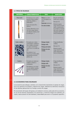 99
2.3 TIPOS DE ESLINGAS
2.4 ACCESORIOS PARA ESLINGADO
Los accesorios para eslingas y estrobos, son componentes importantes en aparejo de cargas,
que es la operación de preparar y disponer las cargas, utilizando los elementos necesarios
en las distintas aplicaciones en el manejo correcto de cargas.
El conocimiento del equipo del aparejo y la instalación correcta y adecuada de los accesorios,
es uno de los factores importantes en la prevención y control de riesgos de incidentes, por
cuanto, cada accesorio ha sido diseñado y desarrollado para servir a un propósito específico.
Eslingas y estrobos para movimiento de materiales
MATERIAL CARACTERÍSTICAS TIPO MARCADO
FFiibbrraa tteexxttiill - Formada por una o varias
bandas de fibra sintética,
poliamida, poliéster o
polipropileno.
- Ancho de banda 50 a
300mm.
- Colores diferentes en fun-
ción de la carga máxima
de utilización (violeta, amari-
llo, verde, gris…).
- PPllaannaass (con extre-
mos rematados con
ojales.
- RReeddoonnddaass (estrobos).
- DDee vvaarriiooss rraammaalleess..
- Etiqueta identificativa
(verde, azul o marrón).
- Marcado CE.
- Material, longitud,
carga máxima de utili-
zación, resistencia de
los ramales en función
del modo y ángulo de
eslingado, fabricante y
fecha de fabricación.
CCaabbllee mmeettáálliiccoo - Formados por un alma
central (textil o metálica) e
hilos metálicos trenzados
en capas concéntricas,
cada una en un sentido de
giro.
- Rematadas en sus
extremos por bridas, ojales,
guardacabos, tensores,
grilletes, etc.
- EEsslliinnggaass ssiimmpplleess..
- EEsslliinnggaass ssiinnffíínn..
- EEsslliinnggaa ppaarraa llaazzaaddaa..
- EEsslliinnggaass ddee vvaarriiooss
rraammaalleess..
- Chapa identificativa
metálica.
- Marcado CE.
- Material, longitud,
carga máxima de utili-
zación, fabricante y
fecha de fabricación.
CCaaddeennaa - Formados por eslabones
metálicos soldados y
entrelazados.
- Rematadas en sus extre-
mos por grilletes, argollas,
ganchos, mosquetones,
etc.
- EEsslliinnggaass ssiimmpplleess..
- EEsslliinnggaass ssiinnffíínn..
- EEsslliinnggaass ddee vvaarriiooss
rraammaalleess..
- Chapa identificativa
metálica.
- Marcado CE.
- Material, longitud,
carga máxima de utili-
zación, fabricante y
fecha de fabricación.
Longitudútil
05 Ficha eslingas y estrobos.qxp 07/01/2010 11:55 PÆgina 99
 