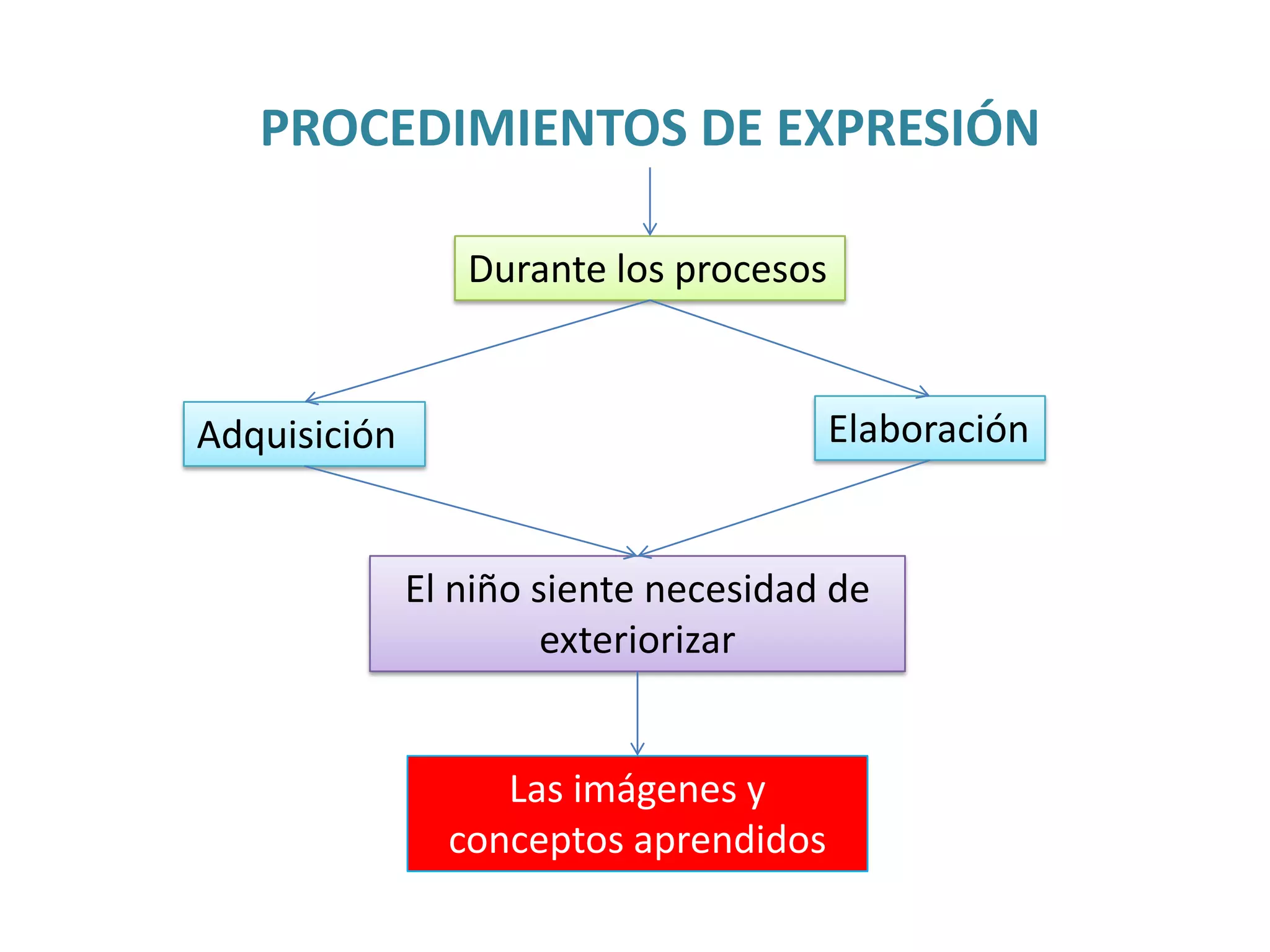 PROCEDIMIENTOS DE EXPRESIÓN
Durante los procesos

Elaboración

Adquisición

El niño siente necesidad de
exteriorizar

Las imágenes y
conceptos aprendidos

 