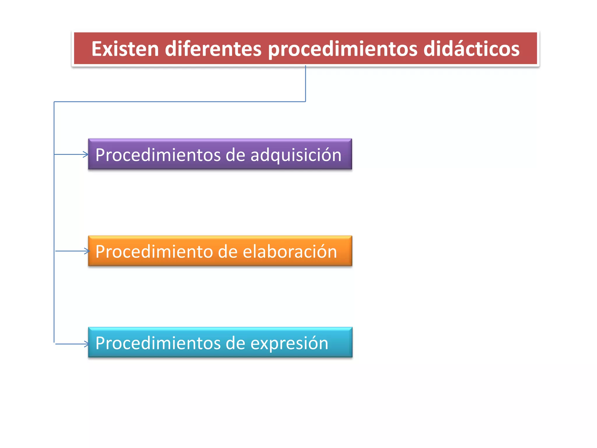 Existen diferentes procedimientos didácticos

Procedimientos de adquisición

Procedimiento de elaboración

Procedimientos de expresión

 