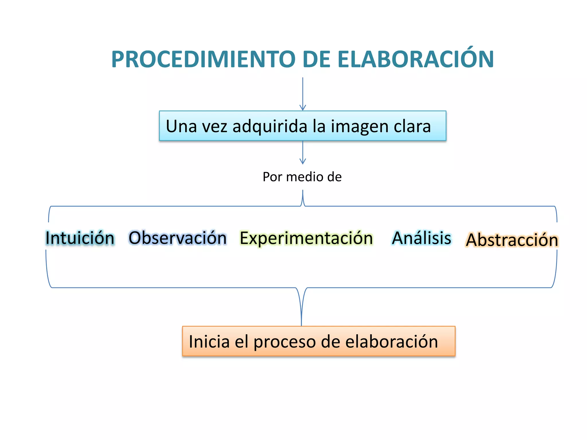 PROCEDIMIENTO DE ELABORACIÓN
Una vez adquirida la imagen clara
Por medio de

Intuición Observación Experimentación Análisis Abstracción

Inicia el proceso de elaboración

 