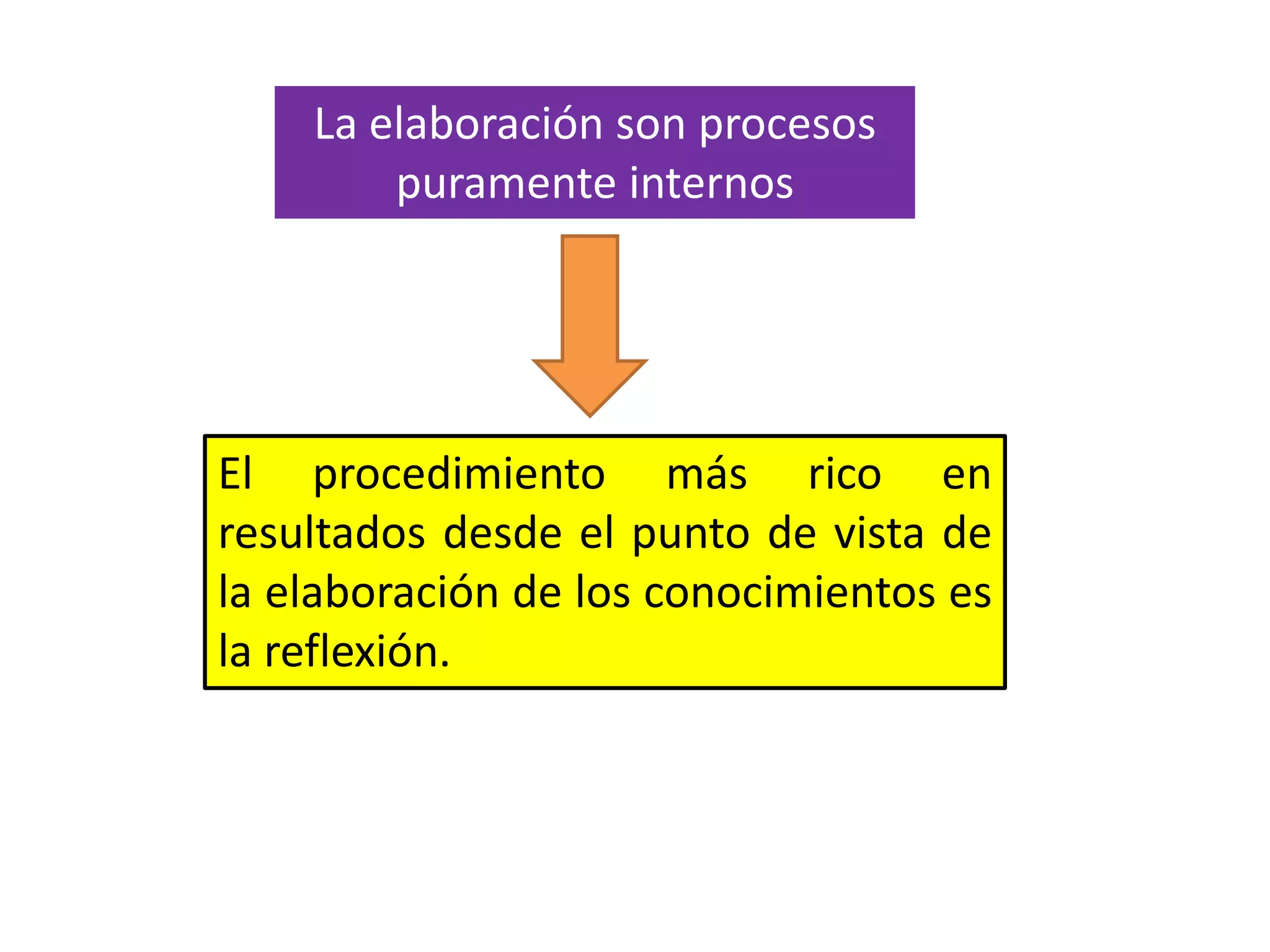 La elaboración son procesos
puramente internos

El procedimiento más rico en
resultados desde el punto de vista de
la elaboración de los conocimientos es
la reflexión.

 