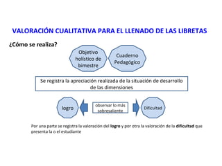VALORACIÓN CUALITATIVA PARA EL LLENADO DE LAS LIBRETAS
¿Cómo se realiza?
Objetivo
holístico de
bimestre

Cuaderno
Pedagógico

Se registra la apreciación realizada de la situación de desarrollo
de las dimensiones

logro

observar lo más
sobresaliente

Dificultad

Por una parte se registra la valoración del logro y por otra la valoración de la dificultad que
presenta la o el estudiante

 