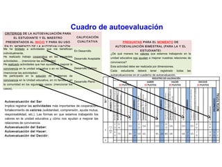 Cuadro de autoevaluación
CRITERIOS DE LA AUTOEVALUACIÓN PARA
EL ESTUDIANTE Y EL MAESTRO
PRESENTADOS AL INICIO Y PARA SU USO
EN EL MOMENTO DE LA AUTOEVALUACIÓN.
Me he limitado a actividades que me benefician
individualmente.
He realizado trabajo cooperativo en las siguientes
actividades:… (mencionar las actividades)
He realizado actividades que han ayudado a mejorar la

CALIFICACIÓN
CUALITATIVA

AUTOEVALUACIÓN BIMESTRAL (PARA LA Y EL
En Desarrollo

ESTUDIANTE)
¿De qué manera los valores que estamos trabajando en la

Desarrollo Aceptable

unidad educativa nos ayudan a mejorar nuestras relaciones de

convivencia en la unidad educativa o en mi familia: … Desarrollo Optimo
(mencionar las actividades)
He participado en la solución de problemas de
convivencia en la Unidad educativa, en mi familia o en
la comunidad en los siguientes casos: (mencionar los

PREGUNTAS PARA EL MOMENTO DE

convivencia?
Esta actividad debe ser realizada por dimensiones.
Cada

estudiante

deberá

tener

registrado

todas

autoevaluaciones en el cuaderno de autoevaluación. 
Desarrollo Pleno

casos).

Autoevaluación del Ser
Implica registrar las actividades más importantes de cooperación,
fortalecimiento de valores (solidaridad, comprensión, ayuda mutua,
responsabilidad, etc.). Las formas en que estamos trabajando los
valores en la unidad educativa y cómo nos ayudan a mejorar las
relaciones de convivencia.
Autoevaluación del Saber:
Autoevaluación del Hacer:
Autoevaluación del Decidir:

las

 