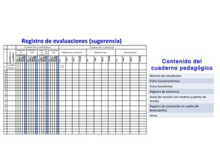 Registro de evaluaciones (sugerencia)
Contenido del
cuaderno pedagógico
Nómina de estudiantes
Ficha socioeconómica
Ficha biométrica
Registro de asistencia
Actas de reunión con madres y padres de
familia
Registro de evaluación (o cuadro de
desempeño)
otros

 