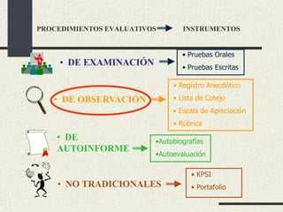 PROCEDIMIENTOS EVALUATIVOS INSTRUMENTOS
• DE EXAMINACIÓN
• DE OBSERVACIÓN
• DE
AUTOINFORME
• NO TRADICIONALES
• Pruebas Orales
• Pruebas Escritas
• Registro Anecdótico
• Lista de Cotejo
• Escala de Apreciación
• Rúbrica
•Autobiografías
•Autoevaluación
• KPSI
• Portafolio
 