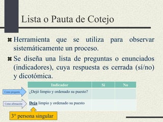 Lista o Pauta de Cotejo
Herramienta que se utiliza para observar
sistemáticamente un proceso.
Se diseña una lista de preguntas o enunciados
(indicadores), cuya respuesta es cerrada (sí/no)
y dicotómica.
Indicador Sí No
¿Dejó limpio y ordenado su puesto?
Deja limpio y ordenado su puesto
3° persona singular
Como pregunta
Como afirmación
 