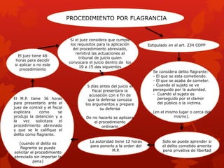 PROCEDIMIENTO POR FLAGRANCIA
Estipulado en el art. 234 COPP
Se considera delito flagrante:
- El que se esta cometiendo.
- El que se acaba de cometer.
- Cuando el sujeto se ve
perseguido por la autoridad.
- Cuando el sujeto es
perseguido por el clamor
del público o la victima.
(en el mismo lugar o cerca del
mismo).
La autoridad tiene 12 horas
para ponerlo a la orden del
M.P.
El M.P. tiene 36 horas
para presentarlo ante el
juez de control y el fiscal
explicara como se
produjo la detención y a
la vez solicitara el
procedimiento abreviado
y que se le califique el
delito como flagrante.
(cuando el delito es
flagrante se puede
solicitar el procedimiento
abreviado sin importar la
pena)
Solo se puede aprender si
el delito cometido amerita
pena privativa de libertad
El juez tiene 48
horas para decidir
si aplicar o no este
procedimiento
Si el juez considera que cumple
los requisitos para la aplicación
del procedimiento abreviado,
remitirá las actuaciones al
tribunal de juicio quien
convocara el juicio dentro de los
10 a 15 das siguientes
5 días antes del juicio el
fiscal presentara la
acusación con e fin de
que la defensa conozca
los argumentos y prepare
su defensa
De no hacerlo se aplicara
el procedimiento
ordinario
 