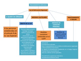 PROCEDIMIENTOS ESPECIALES
Ley de Delincuencia Organizada
A QUIEN VA DIRIGIDA
OBJETO DE LA LEY
MEDIDAS CAUTELARES
MEDIDAS DE
COERCIÓN
PERSONAL
PROCEDIMIENTO
A SEGUIR
A las personas
establecidas en
el articulo 9 de
la Ley Especial
Tiene por objeto prevenir,
investigar, perseguir,
tipificar y sancionar los
delitos
relacionados con la
delincuencia organizada y
el financiamiento al
terrorismo de conformidad
con lo dispuesto en la
Constitución de la
República y los tratados
internacionales
relacionados
con la materia, suscritos y
ratificados por la República
Bolivariana de Venezuela
Medidas
cautelares
contenidas en el
COPP
Medidas de
Privación judicial
Preventiva de
libertad
Artículo 63
Procedimiento aplicable
Para el enjuiciamiento de los delitos de delincuencia organizada
y financiamiento al terrorismo,
se seguirá el procedimiento establecido en el Código Orgánico
Procesal Penal, los previstos en
esta Ley y demás normas aplicables.
Procedimiento especial por abandono
Procedimiento Ordinario Penal
 