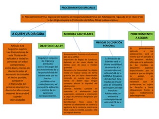 PROCEDIMIENTOS ESPECIALES
El Procedimiento Penal Especial del Sistema de Responsabilidad Penal del Adolescente regulado en el titulo V de
la Ley Orgánica para la Protección de Niños, Niñas y Adolescentes
A QUIEN VA DIRIGIDA
OBJETO DE LA LEY
MEDIDAS CAUTELARES
MEDIDAS DE COERCIÓN
PERSONAL
PROCEDIMIENTO
A SEGUIR
Artículo 531
Según los sujetos
Las disposiciones de
este Título serán
aplicadas a todas las
personas con edad
comprendida
entre doce y menos de
dieciocho años al
momento de cometer
el hecho punible,
aunque en
el transcurso del
proceso alcancen los
dieciocho años o sean
mayores de esa edad
cuando
sean acusados
Regular el conjunto
de órganos y
entidades
que se encargan del
establecimiento de la
responsabilidad del
adolescente por los
hechos
punibles en los
cuales incurran, así
como de la aplicación
y control de las
sanciones
correspondientes.
Amonestación: Previsto en el articulo
623 de la LOPNA
Imposición de Reglas de Conducta:
Aplicada en los casos donde los
delitos sean de poca o median
gravedad
Servicios a la Comunidad: Su objeto
reside en realizar tareas de forma
gratuita por un lapso determinado
teniendo en cuenta que dichas
tareas no deben bajo ningún
concepto afectar la dignidad del
adolescente.
Libertad Asistida: Consiste en
mantener al adolescente bajo
supervisión, asistencia y orientación
a cargo de personas designadas por
el tribunal
Semilibertad: Tiene como fin
imponer al adolescente un control y
vigilancia de la conducta mientras se
lleve a cabo la medida, aunado a ella
se asignan diversas
La Privación de
Libertad será la
última posibilidad
de acuerdo a lo
establecido en el
artículo 548 de la
LOPNNA. Privación
de Libertad: Es la
medida de mayor
peso en el Sistema
de Responsabilidad
Penal del
Adolescente, se
encuentra
contemplada en el
artículo 628 de la
Ley
El procedimiento
aplicado a los
adolescentes será el
mismo que el aplicado a
las personas adultas,
sólo que en la aplicación
de las medidas se
adquieren aspectos
especializados por el
sujeto al que va dirigida
la acción, en
consecuencia se
reconoce que el
adolescente es sujeto
de derecho y tiene
obligaciones frente a
cuya inobservancia
debe responder.
 