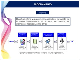 PROCEDIMIENTO
Ejemplo: procedimiento de compras en una organización.
Incluye
El qué, el cómo y a quién corresponde el desarrollo de
la tarea, involucrando el alcance, las normas, los
elementos técnicos, entre otros.
 