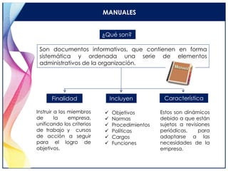 MANUALES
¿Qué son?
IncluyenFinalidad
Instruir a los miembros
de la empresa,
unificando los criterios
de trabajo y cursos
de acción a seguir
para el logro de
objetivos.
 Objetivos
 Normas
 Procedimientos
 Políticas
 Cargos
 Funciones
Estos son dinámicos
debido a que están
sujetos a revisiones
periódicas, para
adaptarse a las
necesidades de la
empresa.
Característica
Son documentos informativos, que contienen en forma
sistemática y ordenada una serie de elementos
administrativos de la organización.
 