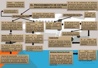 EL PROCEDIMIENTO DE EXTRADICIÓN
(Artículo 271 CRBV y 382 al 390 COPP)
Es uno de los mecanismos de asistencia
internacional, destinado a frenar la impunidad
de aquellas personas que pretendiendo evadir
la acción de la justicia, buscan refugio fuera
del país donde cometieron el hecho punible
EXTRADICIÓN PASIVA
EXTRADICIÓN ACTIVA
El imputado se
halla en país
extranjero
El imputado se halla en
territorio Venezolano
Órgano Jurisdiccional
competente La Sala de
Casación Penal del TSJ
Procedimiento: cuando
conste en la
documentación, el TSJ
convoca a una audiencia
oral dentro de los 30 días
siguientes a la notificación
del solicitado.
Ante la audiencia
concurrirán el Ministerio
Publico, el requerido, el
defensor y el representante
del gobierno requirente.
Concluida la audiencia, el
TSJ decidirá en un plazo
de 15 días.
Los gobiernos extranjeros podrán
asignar un abogado (a) para que los
represente en el proceso de
extradición.
Medida Cautelar: se presenta el
imputado dentro de las 48 horas
siguientes ante el Juez que ordenó
la aprehensión.
Sin la documentación judicial
necesaria, el tribunal de control a
solicitud del MP, podrá ordenar
según la urgencia del caso, la
aprehensión del imputado.
El tribunal de control remitirá al
TSJ, el término perentorio para la
presentación de la
documentación, no mayor de 60
días continuos.
Libertad del Aprehendido: Vencido el lapso,
el TSJ ordenara la libertad del aprehendido si
no se produjo la documentación ofrecida. No
se acordara la privación de libertad si
posteriormente recibe dicha documentación.
Se dicta al imputado
medida cautelar de
privación preventiva de
libertad.
El MP solicita al Juez
de Control se inicie el
procedimiento de
extradición activa.
El TSJ en un lapso de
30 días al recibo de la
documentación declara
si es o no procedente la
solicitud de extradición.
Si es afirmativo se remite
copia al Ejecutivo Nacional
TRAMITACIÓN:
el MPP de Relaciones Exteriores,
certificara y presentara la solicitud
ante el gobierno extranjero en un
plazo máximo de 60 días.
MEDIDAS PRECAUTELATIVAS:
El Ejecutivo Nacional podrá requerir
al país donde se encuentre la
persona solicitada, la detención
preventiva y la retención de los
objetos que provengan del delito, con
fundamento en la solicitud hecha
ante el TSJ.
Si el fugado está
cumpliendo condena le
corresponde al Juez de
Ejecución.
El órgano rector
competente, debe formalizar
la petición de extradición
dentro del lapso previsto en
la convención, tratados o
normas de derecho
internacional aplicable.
 