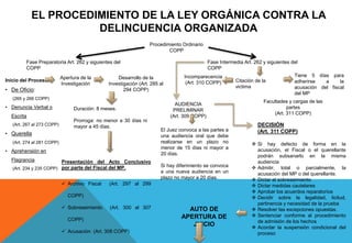 EL PROCEDIMIENTO DE LA LEY ORGÁNICA CONTRA LA
DELINCUENCIA ORGANIZADA
Procedimiento Ordinario
COPP
Fase Preparatoria Art. 262 y siguientes del
COPP
Fase Intermedia Art. 262 y siguientes del
COPP
Inicio del Proceso
• De Oficio:
(265 y 266 COPP)
• Denuncia Verbal o
Escrita
(Art. 267 al 273 COPP)
• Querella
(Art. 274 al 281 COPP)
• Aprehensión en
Flagrancia
(Art. 234 y 235 COPP)
Apertura de la
Investigación
Desarrollo de la
Investigación (Art. 285 al
294 COPP)
Duración: 8 meses.
Prorroga: no menor a 30 días ni
mayor a 45 días.
Presentación del Acto Conclusivo
por parte del Fiscal del MP.
 Archivo Fiscal (Art. 297 al 299
COPP)
 Sobreseimiento (Art. 300 al 307
COPP)
 Acusación (Art. 308 COPP)
Citación de la
victima
Tiene 5 días para
adherirse a la
acusación del fiscal
del MP
AUDIENCIA
PRELIMINAR
(Art. 309 COPP)
Incomparecencia
(Art. 310 COPP)
Facultades y cargas de las
partes
(Art. 311 COPP)
DECISIÓN
(Art. 311 COPP)
 Si hay defecto de forma en la
acusación, el Fiscal o el querellante
podrán subsanarlo en la misma
audiencia
 Admitir, total o parcialmente, la
acusación del MP o del querellante.
 Dictar el sobreseimiento
 Dictar medidas cautelares
 Aprobar los acuerdos reparatorios
 Decidir sobre la legalidad, licitud,
pertinencia y necesidad de la prueba
 Resolver las excepciones opuestas.
 Sentenciar conforme al procedimiento
de admisión de los hechos
 Acordar la suspensión condicional del
proceso
El Juez convoca a las partes a
una audiencia oral que debe
realizarse en un plazo no
menor de 15 días ni mayor a
20 días.
Si hay diferimiento se convoca
a una nueva audiencia en un
plazo no mayor a 20 días.
AUTO DE
APERTURA DE
JUICIO
 