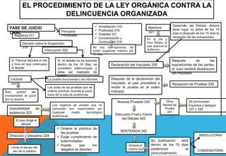 EL PROCEDIMIENTO DE LA LEY ORGÁNICA CONTRA LA
DELINCUENCIA ORGANIZADA
 Inmediación 315
 Publicidad 316
 Oralidad 321
 Concentración y
Continuidad 318
Registros 317
Decisión sobre la Suspensión
319
Interrupción 320
El Tribunal decidirá el día
y hora en que continuara
el debate.
Si el debate no se reanuda
dentro de los 16 días, se
considera interrumpido y
debe ser realizado de
nuevo.
Principios
Procesales
Las actas de las pruebas que se
ordene practicar durante el juicio
fuera de la sala de audiencias
No hay interrupciones. Se
podrá suspender máximo por
15 días.
Desarrollo del Debate: deberá
tener lugar no antes de los 10
días ni después de los 15 días la
recepción de las actuaciones
Apertura
327
En el día y
hora fijados, el
juez apertura la
audiencia
Lectura
322
Solo podrán ser
incorporados al juicio
por su lectura:
La prueba documental o de informes
Los órganos de prueba que no
concurran son examinados por
cualquier medio tecnológico
audiovisual.
Imposibilidad de
asistencia 323
Después de las
exposiciones de las partes,
el Juez recibirá declaración
del imputado
Dirección y Disciplina 324
El juez dirige el
debate.
 Ordena la práctica de
las pruebas
 Exige cumplimiento de
solemnidades
 Impide que los
alegatos se desvíen
Limita el tiempo del
uso de la palabra
Declaración del Imputado 330
Recepción de Pruebas 336 .
Se promueven
Expertos y testigos
337 y 338
Otros
Medios de
Prueba
341
Nuevas Pruebas 342
Discusión Final y Cierre
del Debate 342
SENTENCIA 342
Después de la declaración del
imputado, el juez procederá a
recibir la prueba en el orden
indicado.
FASE DE JUICIO
ORAL
Dictada el
mismo día
Su publicación será
dentro de los 10 días
posteriores al
pronunciamiento
ABSOLUTORIA
CONDENATORIA
 