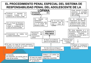 Confirmar o descartar la
sospecha fundada en la
existencia de un hecho punible
EL PROCEDIMIENTO PENAL ESPECIAL DEL SISTEMA DE
RESPONSABILIDAD PENAL DEL ADOLESCENTE DE LA
LOPNNA
El o la Fiscal del Ministerio
Publico especializado
dirigirá la investigación en
casos de hechos punibles
Incorporación de medios de
pruebas conducentes.
El Juez o la Jueza de control autorizaran y
realizaran los anticipos de prueba y acordar
medidas de coerción personal.
Respetando los
principios del
ordenamiento
jurídico
El Juez o la Jueza
de control decidirá
su admisión.
La Querella
Se propondrá, por escrito ante el
Juez (a) de control
Se fijará una audiencia
para oír al acusado (a)
En diez días se entrega al
querellante presente la acusación.
Ordena a la policía de
investigación las
diligencias requeridas.
En la audiencia de
Presentación del detenido
o detenida el Juez o Jueza,
resolverá la media cautelar
de comparecencia a juicio
Se procede según
el articulo 571
LOPNNA
AUDIENCIA
PRELIMINA
R
DETENCIÓN EN
FLAGRANCIA
Se traslada el
aprehendido
inmediatamente ante
el o la Fiscal del
Ministerio Publico
En 24 horas debe
presentar ante el
Juez o Jueza de
Control
Puede decretar la prisión
preventiva, si procediera
según artículos 558, 559 y
560 LOPNNA
Finalizada la investigación
se debe ejercer la acción
penal publica
96 horas siguientes el o la
Querellante deberá presentar la
acusación. Finalizada la
investigación se debe ejercer la
acción penal publica
 