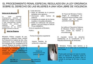 EL PROCEDIMIENTO PENAL ESPECIAL REGULADO EN LA LEY ORGÁNICA
SOBRE EL DERECHO DE LAS MUJERES A UNA VIDA LIBRE DE VIOLENCIA
Inicia con la denuncia
La mujer, parientes
consanguíneos, personal de
instituciones publicas y privadas,
defensorías consejos comunales
y otras organizaciones sociales.
Cualquier otra persona o
institución que tuviere
conocimiento de los hechos
punibles previstos en esta ley.
Ante los Órganos
RECIBE LA
DENUNCIA
Ministerio Público Juzgado de paz,
prefecturas y jefaturas civiles, división
de Protección en materia de niño, niña,
adolescente, mujer y familia del cuerpo
de investigación con competencia en la
materia; Órganos de policita, unidades
de comando fronterizas, tribunales de
municipios en localidades donde no
existan los órganos anteriormente
nombrados, cualquier otro que atribuya
competencia.
Ordena la
comparecencia del
presunto agresor.
DILIGENCIAS
NECESARIAS
Impone medidas de
protección y seguridad
El imputado tendrá los derechos
establecidos en la Constitución de la
Republica Bolivariana de Venezuela..
Forma el respectivo expediente
Envía el expediente al Ministerio
Publico.
 Acta denuncia
 Datos de identidad de la persona
señalada como agresora.
 Información sobre hechos de
violencia.
 Constancia de estado de los bienes
muebles o inmuebles afectados.
 Boleta de notificación del presunto
agresor y los que indique el articulo
73 de LOSDMVLV .
El Fiscal del Ministerio Publico
dirigirá la investigación en
casos de hechos punibles, será
auxiliado por los cuerpos
policiales Inmediatamente
Se notifica al Tribunal de Violencia
El Ministerio Publico investiga y
hace constar los hechos y
circunstancias.
El Ministerio Publico dará termino a la
investigación en un plazo que no excederá de
cuatro meses.
Puede pedir prorroga si el caso lo amerita.
Ante el Tribunal de Violencia contra la
Mujer con funciones de Control. Que no
exceda la prorroga de 90 dias ni menos
de 15.
 