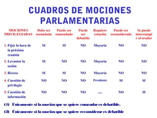 CUADROS DE MOCIONES
PARLAMENTARIAS
MOCIONES
PRIVILEGIADAS

Debe ser
secundada

Puede ser
enmendada

Puede
ser
debatida

Requiere
votación

Puede ser
reconsiderada

Se puede
interrumpi
r al orador

1. Fijar la hora de
la próxima
reunión

SI

SI

NO

Mayoría

NO

NO

2. Levantar la
sesión

SI

NO

NO

Mayoría

NO

NO

3. Receso

SI

SI

NO

Mayoría

NO

NO

4. Cuestión de
privilegio

NO

NO

NO

Presidente

SI

SI

5. Cuestión de
información

NO

NO

NO

.....

NO

SI

(1) Únicamente si la moción que se quiere enmendar es debatible.
(2) Únicamente si la moción que se quiere reconsiderar es debatible

 