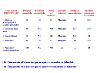 MOCIONES
PRINCIPALES

Debe ser
secundada

Puede ser
enmendada

Puede
ser
debatida

Requiere
votación

Puede ser
reconsiderada

Se puede
interrumpi
r al orador

1. Moción
principal para
asuntos generales

SI

SI

SI

Mayoría

SI

NO

2. Levantar de la
mesa

SI

NO

NO

Mayoría

NO

NO

3. Reconsiderar

SI

NO

(2)

Mayoría

NO

SI

4. Rescindir

SI

SI

SI

Mayoría

SI

NO

5. Presentar
asuntos especiales

NO

NO

NO

2/3

...

SI

(1) Únicamente si la moción que se quiere enmendar es debatible.
(2) Únicamente si la moción que se quiere reconsiderar es debatible

 