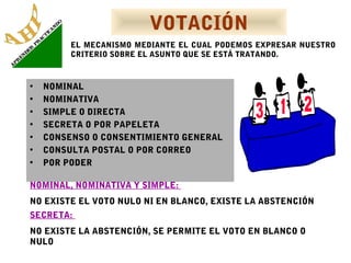 VOTACIÓN
EL MECANISMO MEDIANTE EL CUAL PODEMOS EXPRESAR NUESTRO
CRITERIO SOBRE EL ASUNTO QUE SE ESTÁ TRATANDO.

•
•
•
•
•
•
•

NOMINAL
NOMINATIVA
SIMPLE O DIRECTA
SECRETA O POR PAPELETA
CONSENSO O CONSENTIMIENTO GENERAL
CONSULTA POSTAL O POR CORREO
POR PODER

NOMINAL, NOMINATIVA Y SIMPLE:
NO EXISTE EL VOTO NULO NI EN BLANCO, EXISTE LA ABSTENCIÓN
SECRETA:
NO EXISTE LA ABSTENCIÓN, SE PERMITE EL VOTO EN BLANCO O
NULO

 
