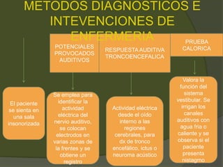 POTENCIALES
PROVOCADOS
AUDITIVOS
RESPUESTA AUDITIVA
TRONCOENCEFALICA
PRUEBA
CALORICA
El paciente
se sienta en
una sala
insonorizada
Se emplea para
identificar la
actividad
eléctrica del
nervio auditivo,
se colocan
electrodos en
varias zonas de
la frentes y se
obtiene un
registro
Actividad eléctrica
desde el oído
interno a las
regiones
cerebrales, para
dx de tronco
encefálico, ictus o
neuroma acústico
Valora la
función del
sistema
vestibular. Se
irrigan los
canales
auditivos con
agua fria o
caliente y se
observa si el
paciente
presenta
nistagmo
METODOS DIAGNOSTICOS E
INTEVENCIONES DE
ENFERMERIA
 