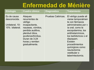 Enfermedad de Ménière
Etiología Cuadro clínico Diagnostico Tratamiento
Es de causa
desconocida.
Unilateral, 10-
15% bilateral.
Ataques
recurrentes de
vértigo
incapacitante,
nauseas, vómitos,
perdida auditiva,
plenitud ótica,
acufenos/tinnitus.
Duran de 3-24
horas y remiten
gradualmente.
Pruebas Calóricas. El vértigo puede ali
viarse temporalmen
te con fármacos
administrados por v
ía oral, como la
escopolamina, los
antihistamínicos,
los barbitúricos o el
diazepam.
Existen
procedimientos
quirúrgicos como:
neurectomía
vestibular o
laberintectomía.
 