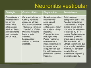 Neuronitis vestibular
Etiologia Cuadro clínico Diagnostico Tratamiento
Causado por la
inflamación de
los nervios
conectados
a los canales
semicirculares,
probablemente
está causado
por un virus.
Caracterizado por un
fuerte y repentino
ataque de vértigo;
Está acompañado de
náuseas y vómitos y
dura de 7 a 10 días.
Presenta nistagmo
hacia el lado
afectado.
La capacidad
auditiva no resulta
afectada.
Se realizan pruebas
de audición y
otras para el
nistagmo
en las que se recurr
e a la electronistag
mografía.
Pruebas térmicas
(con agua fría).
Puede realizarse
una resonancia
magnética (RM) de
la cabeza para
asegurarse de que
los síntomas no son
producidos por otro
trastorno.
Este trastorno
desaparece por sí solo.
Puede manifestarse
como un único ataque
aislado o bien como
una serie de ataques a
lo largo de 12 a 18
meses. Cada ataque es
más breve y menos
grave que el anterior.
El tratamiento del
vértigo es el mismo que
el de la enfermedad de
Ménière. Si persisten
los vómitos se
administran líquidos y
electrolitos por IV.
 