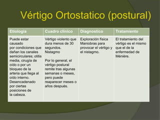Vértigo Ortostatico (postural)
Etiologia Cuadro clínico Diagnostico Tratamiento
Puede estar
causado
por condiciones que
dañan los canales
semicirculares; otitis
media, cirugía de
oído o por un
bloqueo de la
arteria que llega al
oído interno.
Desencadenado
por ciertas
posiciones de
la cabeza.
Vértigo violento que
dura menos de 30
segundos.
Nistagmo
Por lo general, el
vértigo postural
remite tras algunas
semanas o meses,
pero puede
reaparecer meses o
años después.
Exploración física
Maniobras para
provocar el vértigo y
el nistagmo.
El tratamiento del
vértigo es el mismo
que el de la
enfermedad de
Ménière.
 