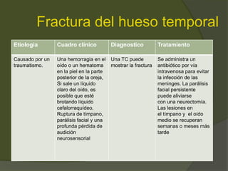 Fractura del hueso temporal
Etiologia Cuadro clínico Diagnostico Tratamiento
Causado por un
traumatismo.
Una hemorragia en el
oído o un hematoma
en la piel en la parte
posterior de la oreja,
Si sale un líquido
claro del oído, es
posible que esté
brotando líquido
cefalorraquídeo,
Ruptura de tímpano,
parálisis facial y una
profunda pérdida de
audición
neurosensorial
Una TC puede
mostrar la fractura
Se administra un
antibiótico por vía
intravenosa para evitar
la infección de las
meninges. La parálisis
facial persistente
puede aliviarse
con una neurectomía.
Las lesiones en
el tímpano y el oído
medio se recuperan
semanas o meses más
tarde
 