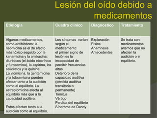 Lesión del oído debido a
medicamentos
Etiologia Cuadro clínico Diagnostico Tratamiento
Algunos medicamentos,
como antibióticos: la
neomicina es el de efecto
más tóxico seguido por la
kanamicina y la amikacina;
diuréticos (el ácido etacrínico
y furosemina), la aspirina, los
salicilatos y la quinina.
La viomicina, la gentamicina
y la tobramicina pueden
afectar tanto a la audición
como al equilibrio. La
estreptomicina afecta al
equilibrio más que a la
capacidad auditiva.
Éstos afectan tanto a la
audición como al equilibrio.
Los síntomas varían
según el
medicamento:
el primer signo de
lesión es la
incapacidad de
percibir frecuencias
altas.
Deterioro de la
capacidad auditiva
(perdida auditiva
transitoria o
permanente)
Tinnitus
Vértigo
Perdida del equilibrio
Síndrome de Dandy
Exploración
Física
Anamnesis
Antecedentes
Se trata con
medicamentos
alternos que no
afecten la
audición o el
equilibrio.
 