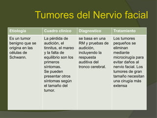 Tumores del Nervio facial
Etiologia Cuadro clínico Diagnostico Tratamiento
Es un tumor
benigno que se
origina en las
células de
Schwann.
La pérdida de
audición, el
tinnitus, el mareo
y la falta de
equilibrio son los
primeros
síntomas.
Se pueden
presentar otros
síntomas según
el tamaño del
tumor.
se basa en una
RM y pruebas de
audición,
incluyendo la
respuesta
auditiva del
tronco cerebral.
Los tumores
pequeños se
eliminan
mediante
microcirugía para
evitar daños al
nervio facial. Los
tumores de gran
tamaño necesitan
una cirugía más
extensa
 