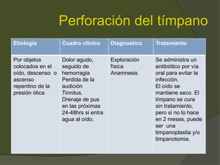 Perforación del tímpano
Etiologia Cuadro clínico Diagnostico Tratamiento
Por objetos
colocados en el
oído, descenso o
ascenso
repentino de la
presión ótica
Dolor agudo,
seguido de
hemorragia
Perdida de la
audición
Tinnitus.
Drenaje de pus
en las próximas
24-48hrs si entra
agua al oído.
Exploración
física
Anamnesis
Se administra un
antibiótico por vía
oral para evitar la
infección.
El oído se
mantiene seco. El
tímpano se cura
sin tratamiento,
pero si no lo hace
en 2 meses, puede
ser una
timpanoplastia y/o
timpanotomia.
 