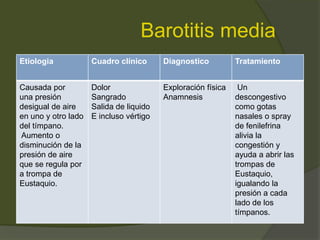 Barotitis media
Etiologia Cuadro clínico Diagnostico Tratamiento
Causada por
una presión
desigual de aire
en uno y otro lado
del tímpano.
Aumento o
disminución de la
presión de aire
que se regula por
a trompa de
Eustaquio.
Dolor
Sangrado
Salida de liquido
E incluso vértigo
Exploración física
Anamnesis
Un
descongestivo
como gotas
nasales o spray
de fenilefrina
alivia la
congestión y
ayuda a abrir las
trompas de
Eustaquio,
igualando la
presión a cada
lado de los
tímpanos.
 