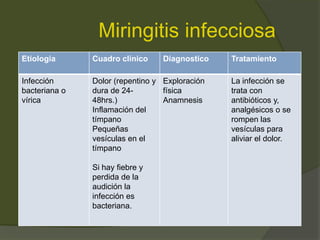 Miringitis infecciosa
Etiologia Cuadro clínico Diagnostico Tratamiento
Infección
bacteriana o
vírica
Dolor (repentino y
dura de 24-
48hrs.)
Inflamación del
tímpano
Pequeñas
vesículas en el
tímpano
Si hay fiebre y
perdida de la
audición la
infección es
bacteriana.
Exploración
física
Anamnesis
La infección se
trata con
antibióticos y,
analgésicos o se
rompen las
vesículas para
aliviar el dolor.
 