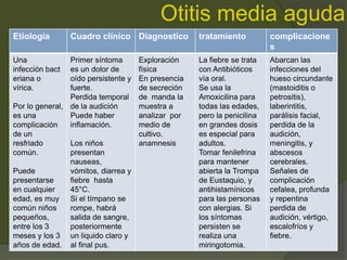 Otitis media aguda
Etiologia Cuadro clínico Diagnostico tratamiento complicacione
s
Una
infección bact
eriana o
vírica.
Por lo general,
es una
complicación
de un
resfriado
común.
Puede
presentarse
en cualquier
edad, es muy
común niños
pequeños,
entre los 3
meses y los 3
años de edad.
Primer síntoma
es un dolor de
oído persistente y
fuerte.
Perdida temporal
de la audición
Puede haber
inflamación.
Los niños
presentan
nauseas,
vómitos, diarrea y
fiebre hasta
45°C.
Si el tímpano se
rompe, habrá
salida de sangre,
posteriormente
un liquido claro y
al final pus.
Exploración
física
En presencia
de secreción
de manda la
muestra a
analizar por
medio de
cultivo.
anamnesis
La fiebre se trata
con Antibióticos
vía oral.
Se usa la
Amoxicilina para
todas las edades,
pero la penicilina
en grandes dosis
es especial para
adultos.
Tomar fenilefrina
para mantener
abierta la Trompa
de Eustaquio, y
antihistamínicos
para las personas
con alergias. Si
los síntomas
persisten se
realiza una
miringotomia.
Abarcan las
infecciones del
hueso circundante
(mastoiditis o
petrositis),
laberintitis,
parálisis facial,
perdida de la
audición,
meningitis, y
abscesos
cerebrales.
Señales de
complicación
cefalea, profunda
y repentina
perdida de
audición, vértigo,
escalofríos y
fiebre.
 